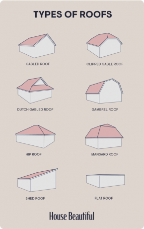 diagram gaya atap yang berbeda